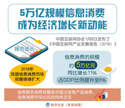 5萬億規(guī)模信息消費(fèi)成為經(jīng)濟(jì)增長新動能，互聯(lián)網(wǎng)信息服務(wù)引領(lǐng)消費(fèi)升級浪潮